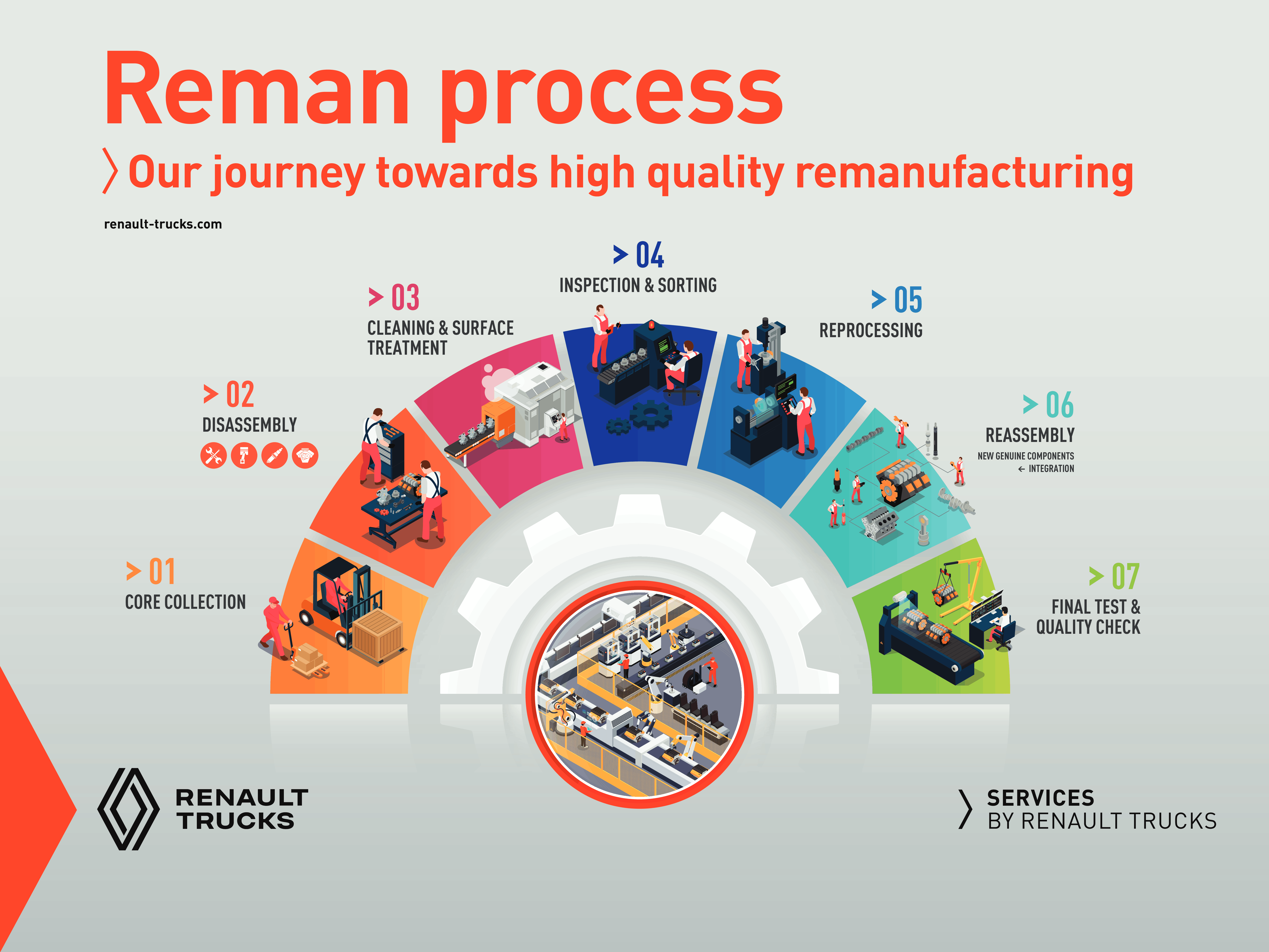 Reman process quality
