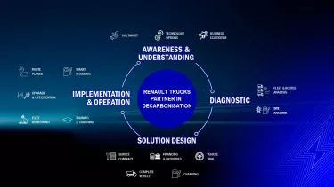 4 phases of Renault Trucks Electromobility support
